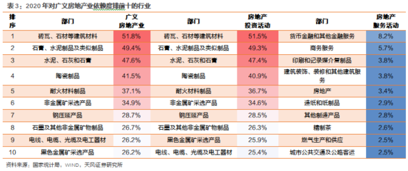 天風宏觀研究 各行業(yè)對房地產(chǎn)依賴度的演變趨勢與投資房地產(chǎn)業(yè)的策略思考